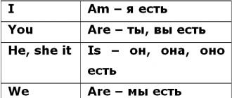 Глагол To Be в английском языке